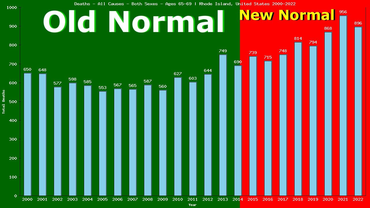 Graph showing Deaths - All Causes - Elderly Men And Women - Aged 65-69 | Rhode Island, United-states